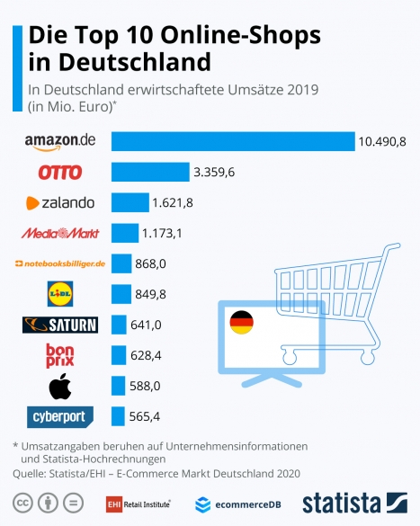 Top-100-Onlineshops: Nicht nur die ganz Großen wachsen deutlich -